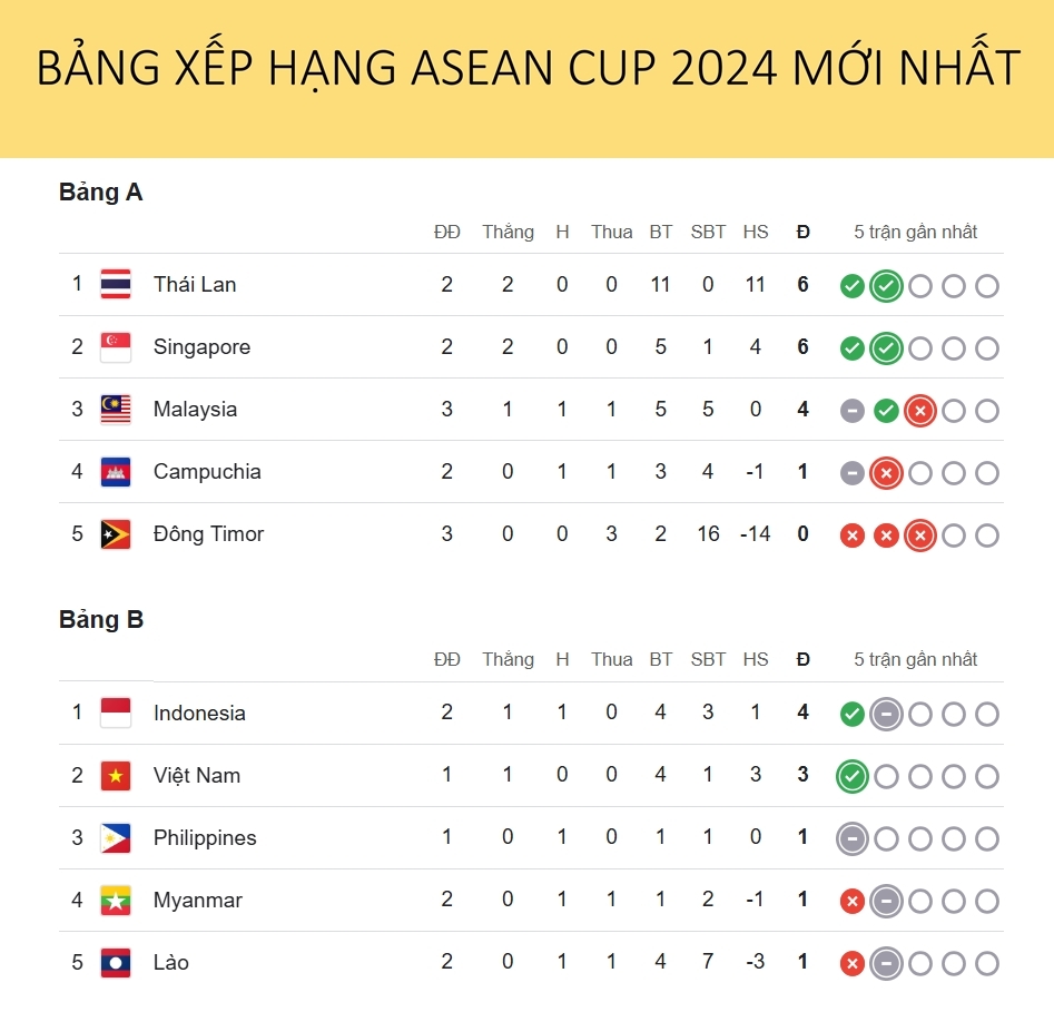 Điểm nổi bật của bảng xếp hạng AFF Cup 2024
