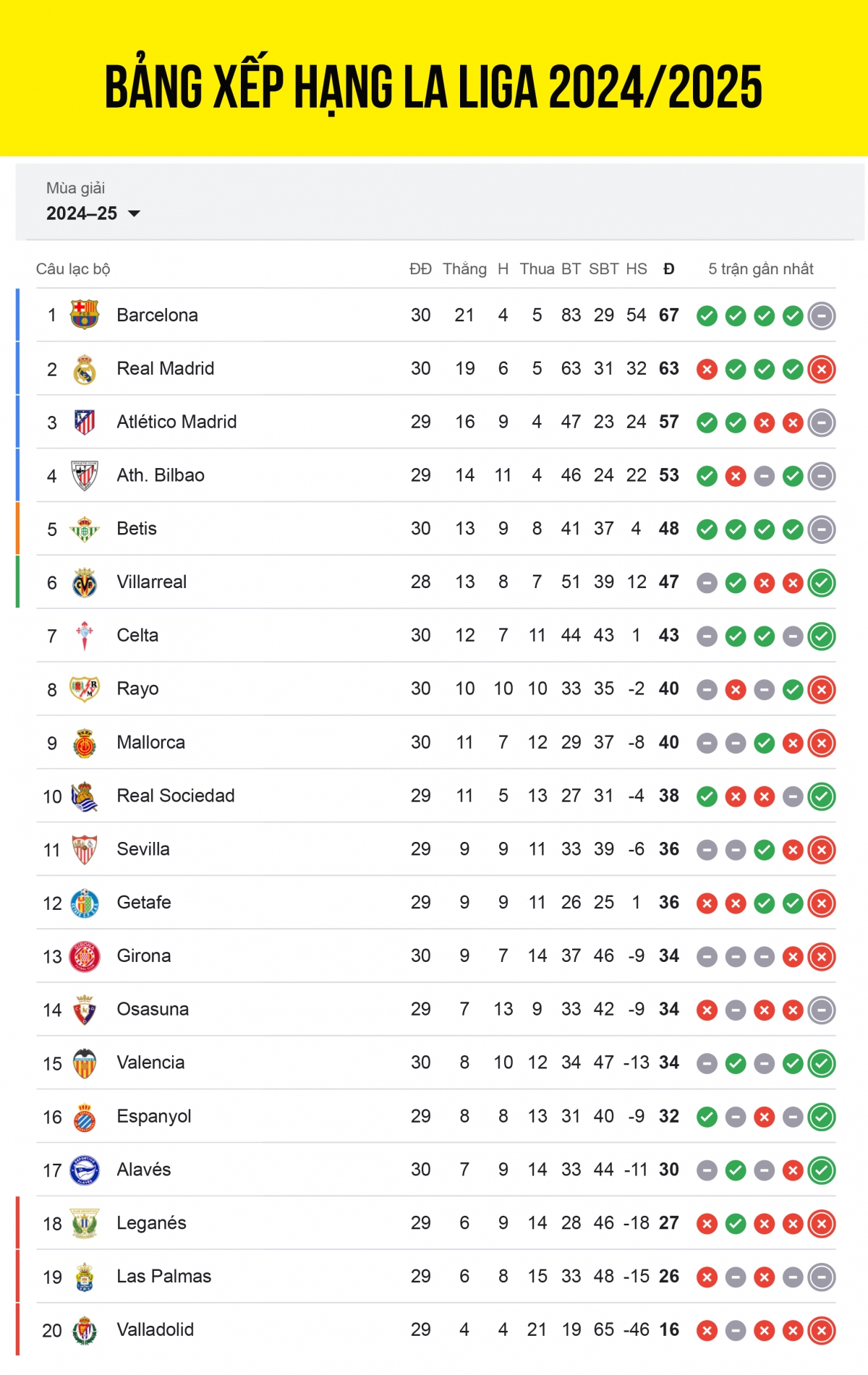 Điểm nổi bật của bảng xếp hạng La Liga