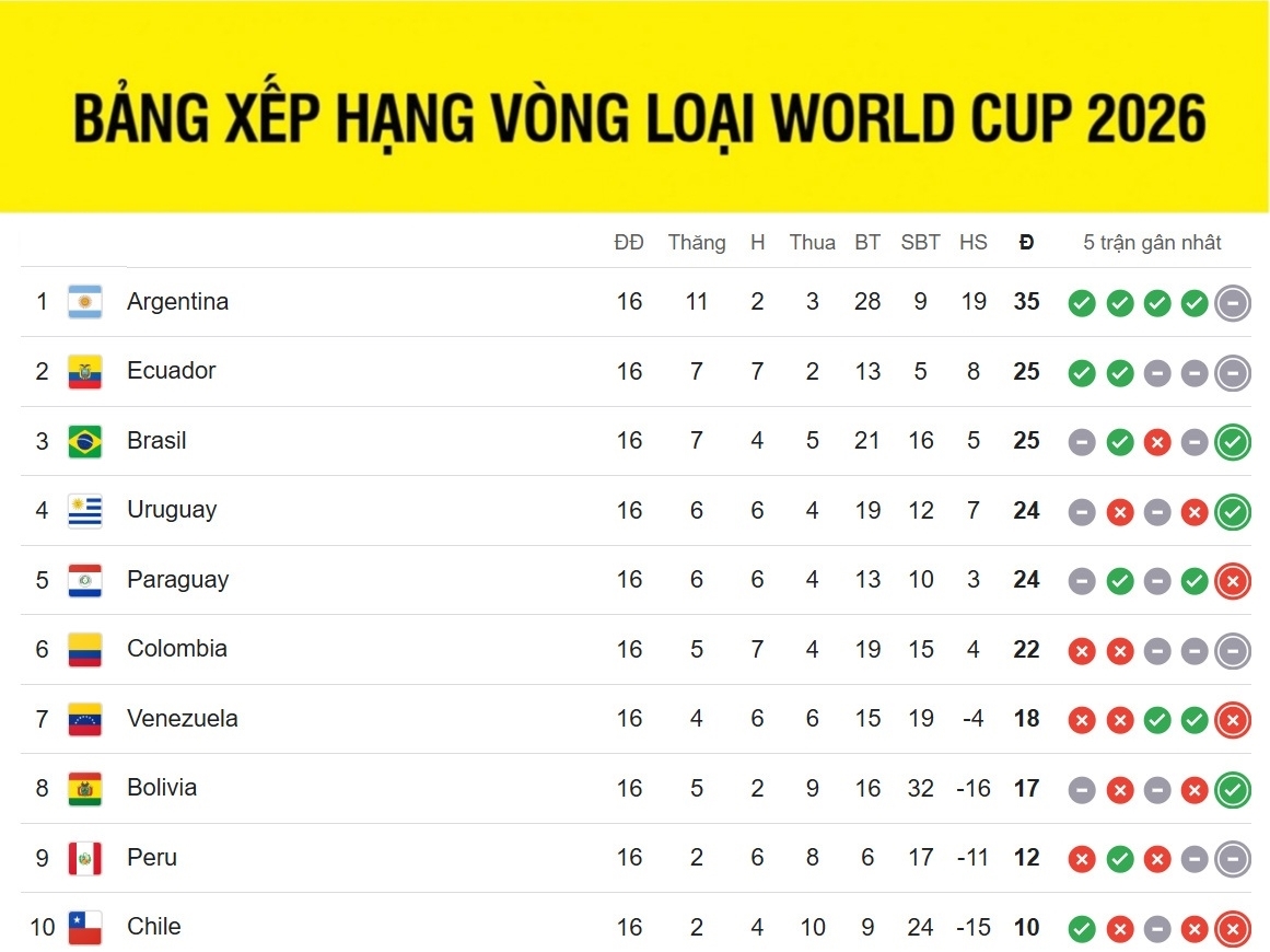 Điểm nổi bật của bảng xếp hạng vòng loại World Cup khu vực nam mỹ