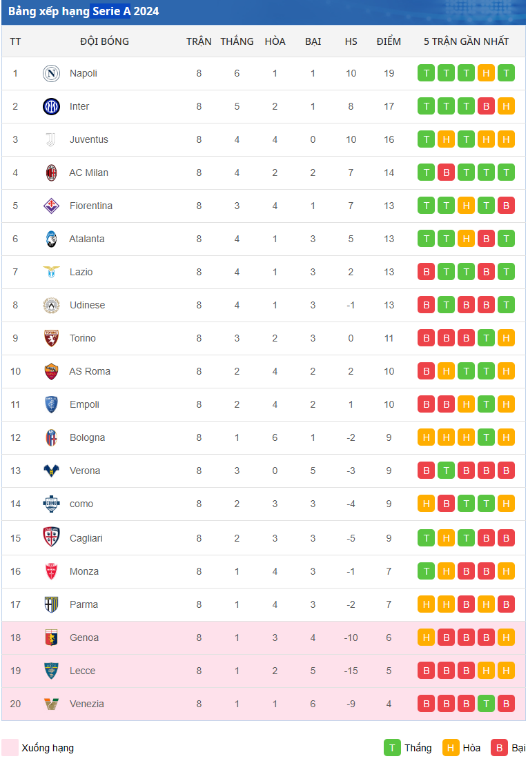 Điểm nổi bật của tính năng bảng xếp hạng Serie A
