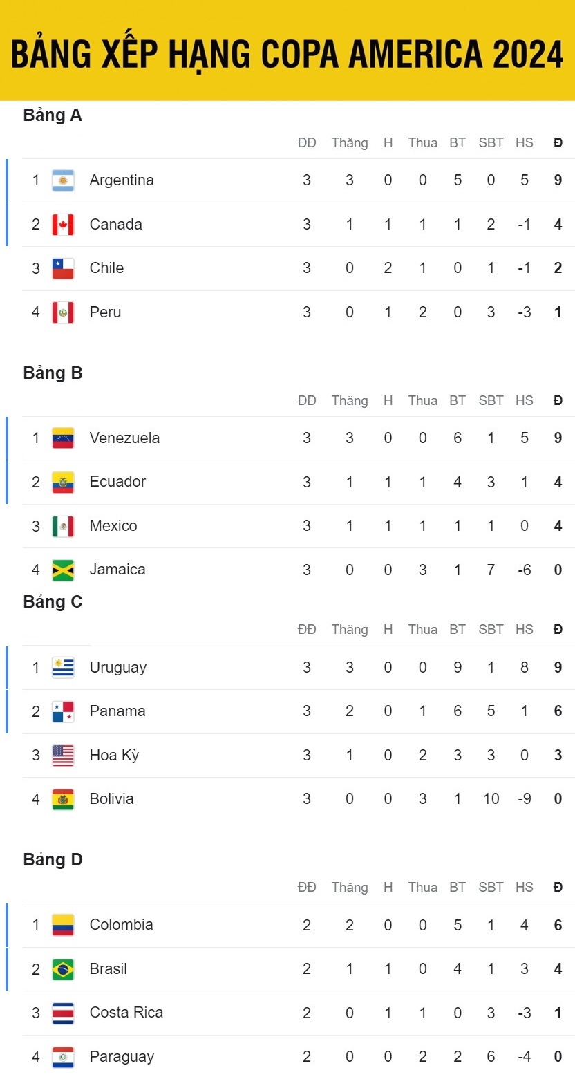loi-ich-cua-bang-xep-hang-copa-america