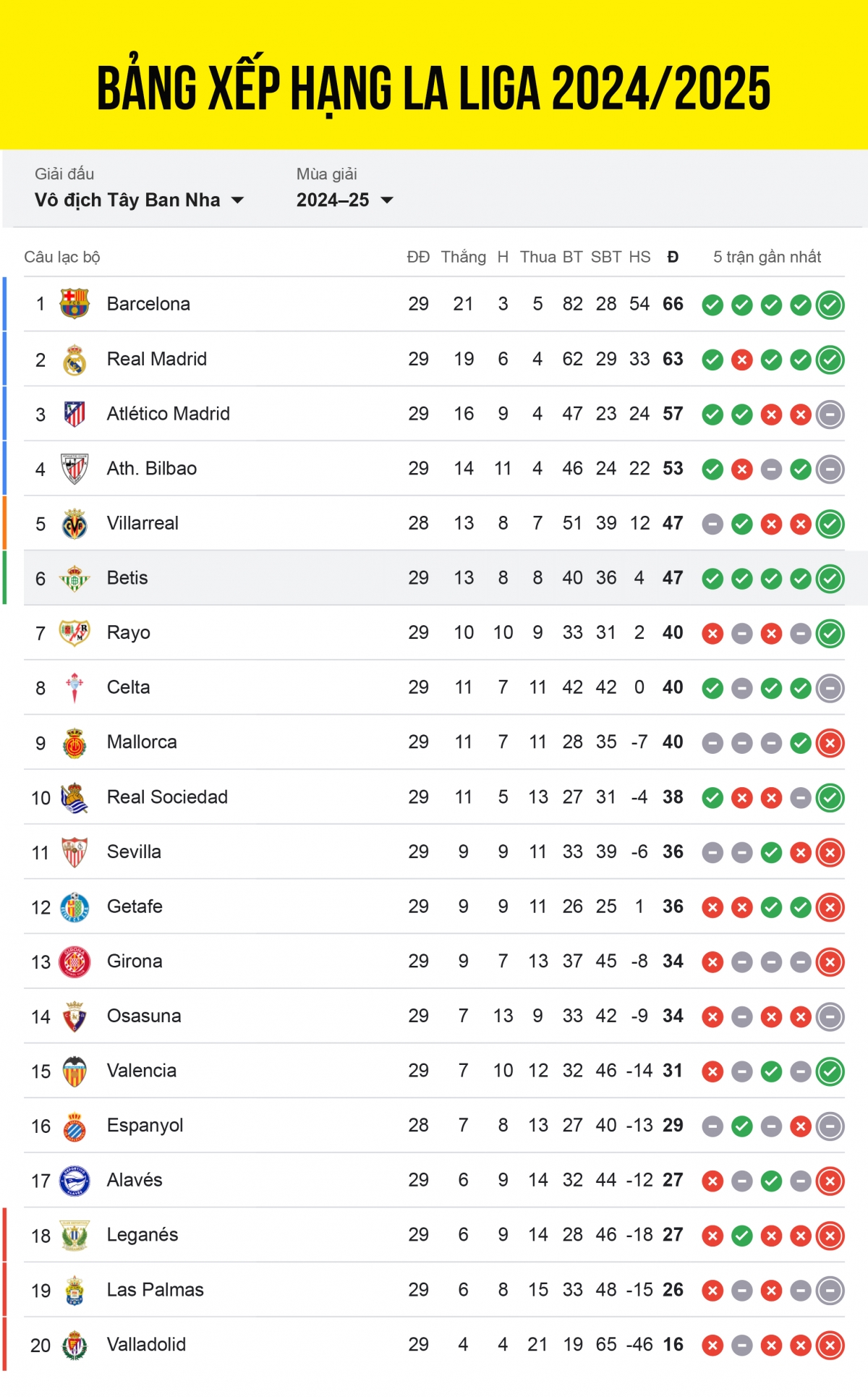 loi-ich-cua-bang-xep-hang-la-liga