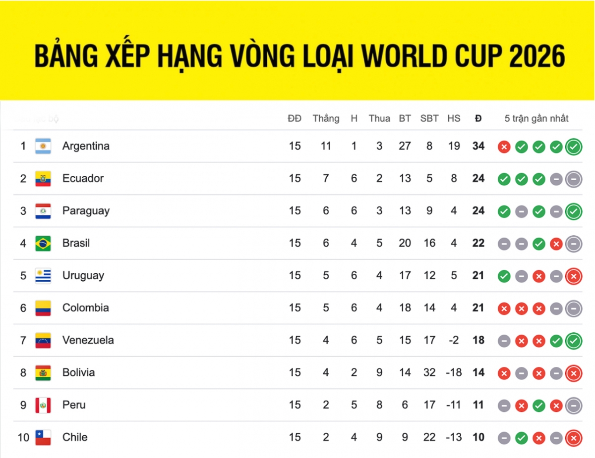 Lợi ích của bảng xếp hạng vòng loại World Cup khu vực nam mỹ