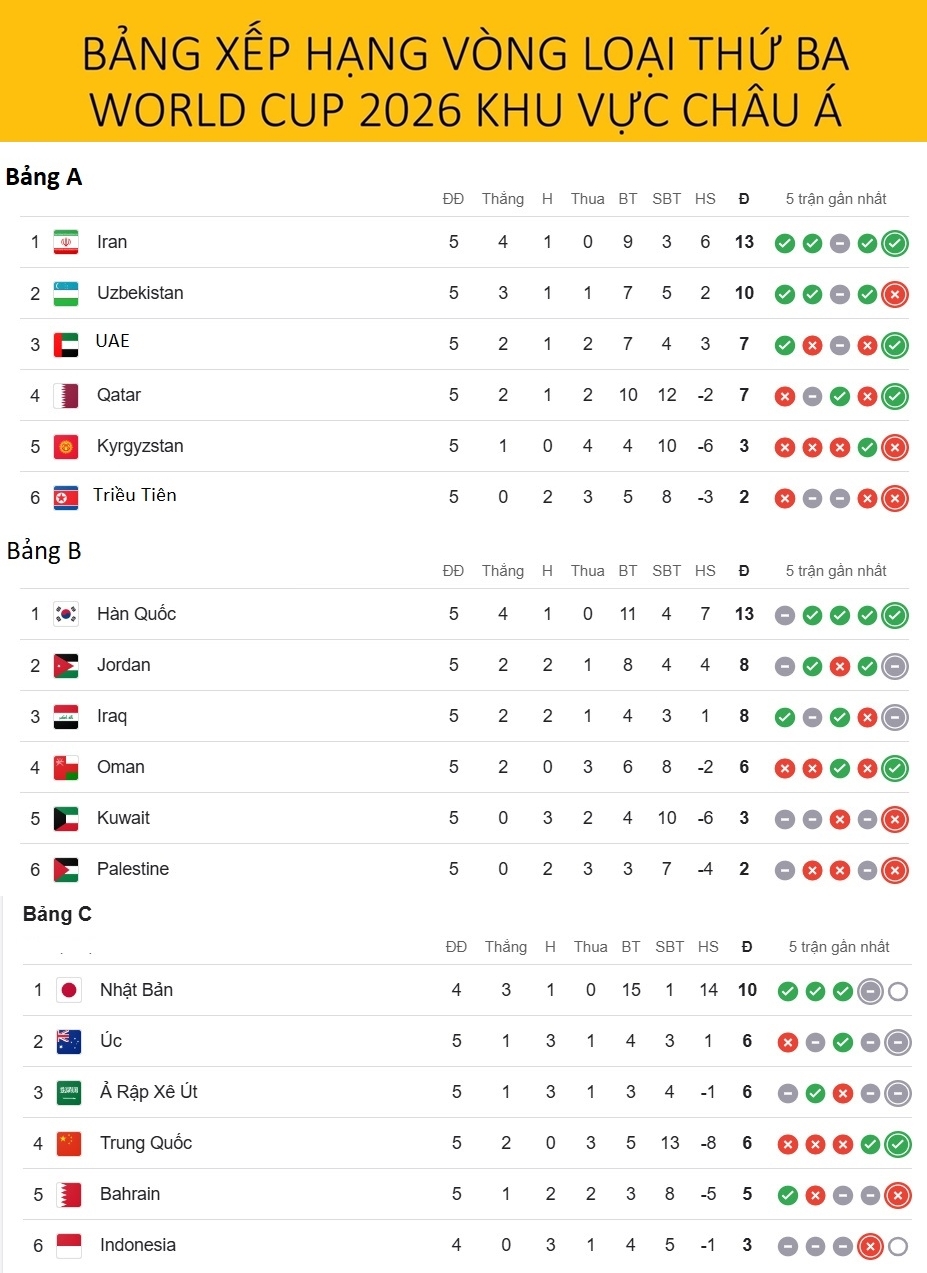 loi-ich-cua-tinh-nang-ket-qua-vong-loai-world-cup-chau-a