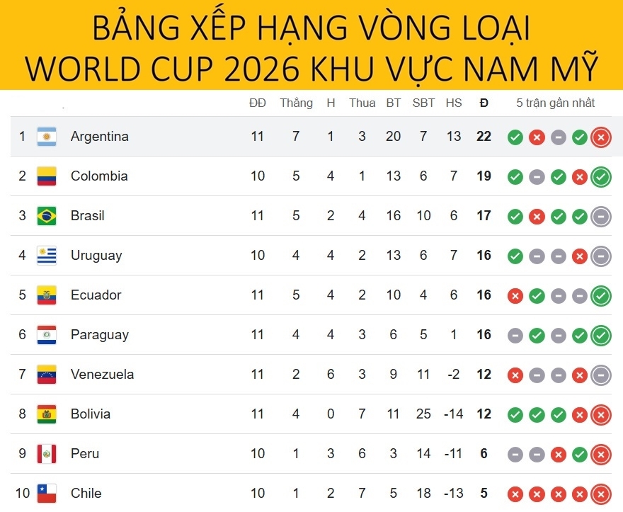 Lợi ích của tính năng kết quả vòng loại World Cup nam mỹ